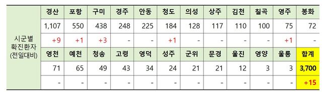 ▲ 12일 0시 현재 경북 시군별 코로나19 확진현황.ⓒ경북도