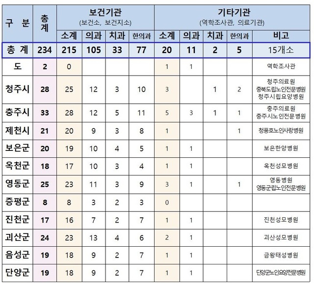 ▲ 충북도내 공중보건의사 배치 현황.ⓒ충북도