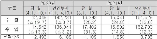 ▲ 4월 1일∼10일 수출입실적 (단위:백만 달러,%) ⓒ관세청 자료