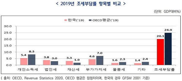 ▲ 2019년 조세부담률 항목별 비교.ⓒ조세재정연구원