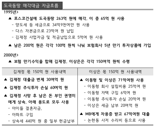 ▲ 검찰이 제출한 자료를 바탕으로 재구성한 도곡동땅 매각대금의 자금흐름.ⓒ자료=강훈 변호사