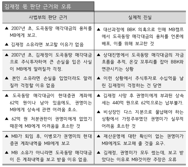 ▲ 김재정 몫에 대한 사법부의 판단 근거는 오류 투성이다. 핵심적 판단 근거와 실체적 진실.ⓒ자료=강훈 변호사
