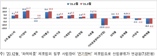 ▲ 제조업 중분류별 고용보험 가입자수 증감(천명, 전년동월대비)
.ⓒ노동부