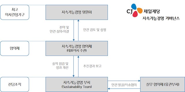 ▲ ⓒCJ제일제당