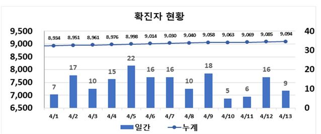 ▲ 최근 2주간 대구지역 코로나19 확진현황.ⓒ대구시