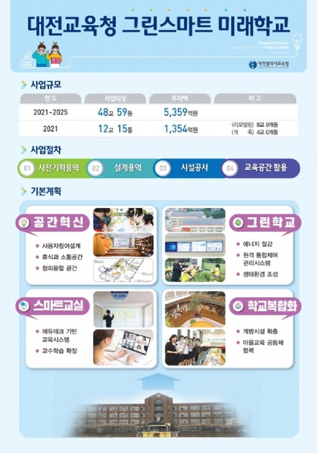 ▲ 대전시교육청이 올해부터 5년간 5359억 원을 투입, 40년 이상 된 노후 학교 48교(59개 동)를 '그린 스마트 미래학교'로 전환한다. ⓒ대전교육청