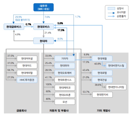 ▲ 현대자동차그룹 지배구조 ⓒ메리츠증권 리서치센터