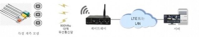 ▲ 한전 전력연구원이 최신 저전력광대역 통신기술을 활용한 발전소 성능진단용 무선계측 시스템을 개발했다.ⓒ한전전력연구원