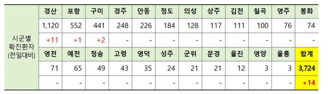 ▲ 14일 0시 현재 경북 시군별 코로나19 확진현황.ⓒ경북도