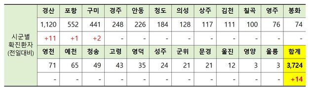 ▲ 14일 0시 현재 경북 시군별 코로나19 확진현황.ⓒ경북도