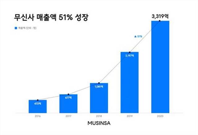 ▲ 무신사 매출ⓒ무신사