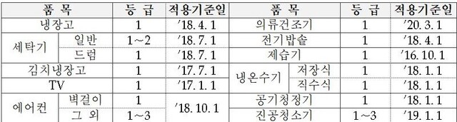 ▲ 품목별 최고 등급 및 적용기준 시행일 ⓒ한전 자료