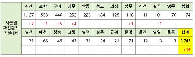 ▲ 15일 0시 현재 경북 시군별 코로나19 확진현황.ⓒ경북도