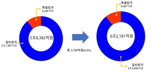 ▲ 충북도 2021년 예산 및 제1회 추경안.ⓒ충북도