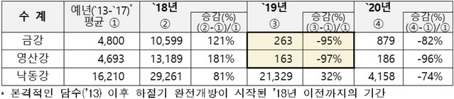 ▲ 수계 평균 여름철(6∼9월) 유해남조류세포수(cells/㎖) 변화 추이.ⓒ환경부