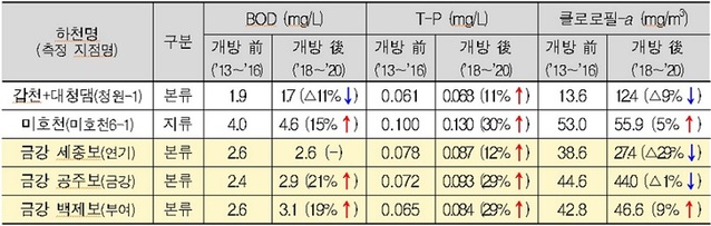 ▲ 금강수계 보 및 유입 지류 유기물·영양염류 등 추이.ⓒ환경부