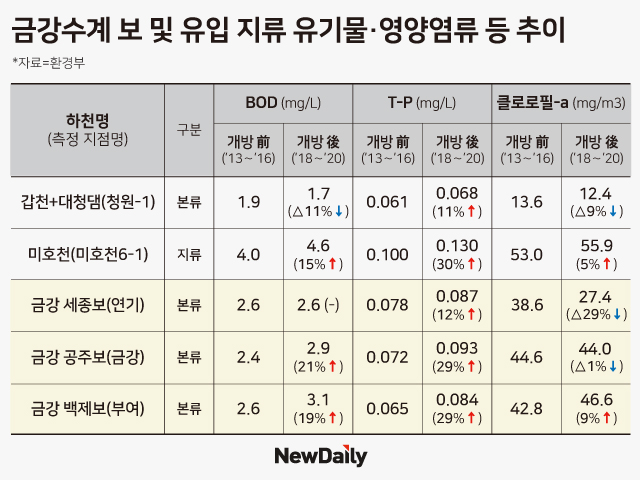 ▲ 금강수계 보 및 유입 지류 유기물·영양염류 등 추이. 자료=환경부. ⓒ김수정 디자이너