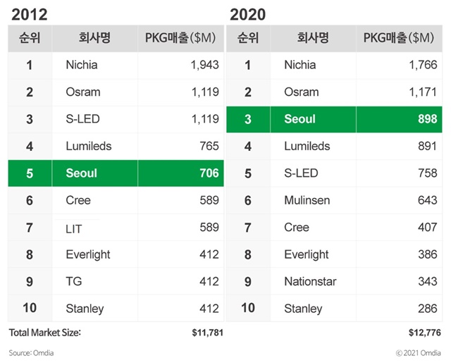 ▲ LED 패키지 시장 점유율. ⓒ서울반도체