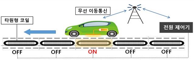 ▲ 주행중 전기차 충전기술 개요 ⓒ산업부 자료