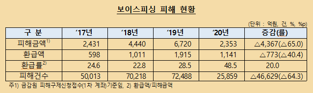 ▲ ⓒ금감원