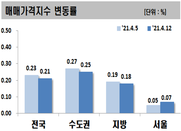 ▲ 4월 2째주 주요지역 아파트 매매가격지수 변동률.ⓒ한국부동산원