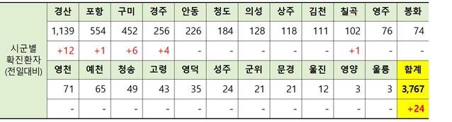 ▲ 16일 0시 현재 경북 시군별 코로나19 확진 현황.ⓒ경북도