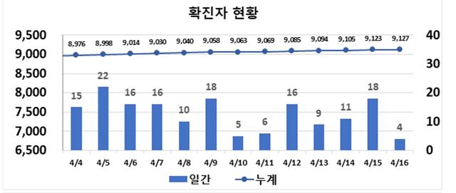 ▲ 최근 2주간 대구지역 코로나19 확진현황.ⓒ대구시