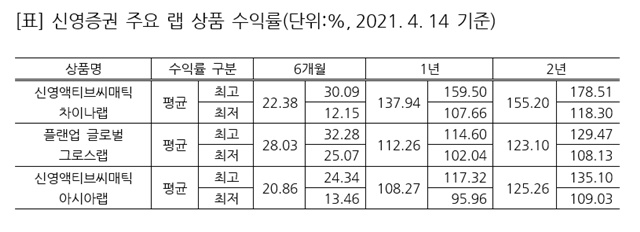 ▲ ⓒ신영증권