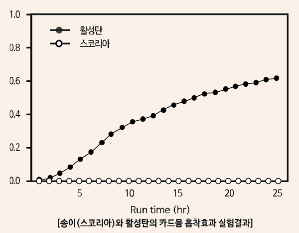 ▲ 제주 화산송이 흡착효과 실험결과ⓒ제주개발공사
