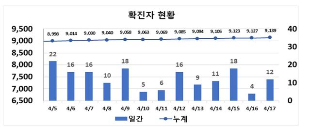 ▲ 최근 2주간 대구지역 코로나19 확진현황.ⓒ대구시