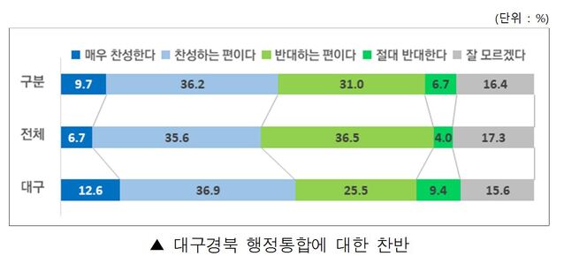 ▲ 대구경북행정통합에 대한 시·도민 여론조사결과, 찬성 45.9%, 반대 37.7%, 모름/무응답 16.4%로 나타났다.ⓒ대구경북행정통합공론화위원회