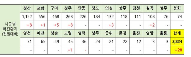 ▲ 18일 0시 현재 경북 시군별 코로나19 확진현황.ⓒ경북도
