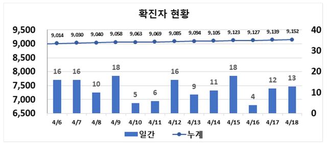 ▲ 대구지역 최근 2주간 코로나19 확진현황.ⓒ대구시