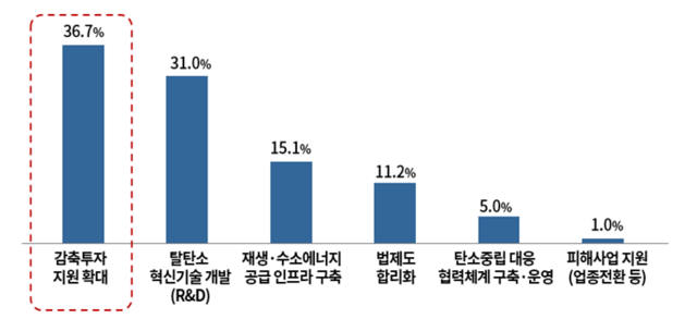 ▲ 탄소중립 위한 정부의 정책과제