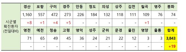 ▲ 19일 0시 현재 경북 시군별 코로나19 확진현황.ⓒ경북도