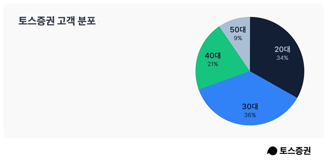 ▲ ⓒ토스증권