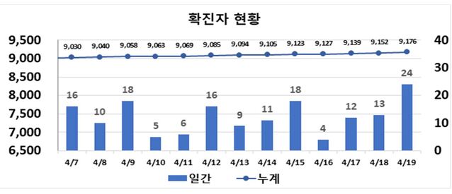 ▲ 대구지역 최근 2주간 코로나19 확진현황.ⓒ대구시