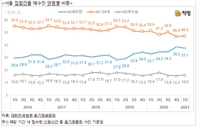 ▲ ⓒ직방