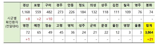 ▲ 20일 0시 현재 경북 시군별 코로나19 확진현황.ⓒ경북도