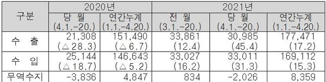 ▲ 4월 1일∼20일 수출입실적 (단위:백만 달러,%) ⓒ관세청 자료