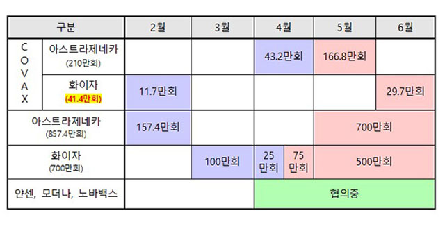 ▲ 지난 7일 정부가 공개한 올해 상반기 우한코로나 백신수급계획. ⓒ정책브리핑 보도자료 캡쳐.