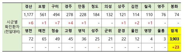 ▲ 22일 0시 현재 경북 시군별 코로나19 확진현황.ⓒ경북도