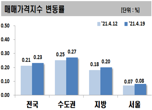 ▲ 4월 3째주 주요지역 아파트 매매가격지수 변동률.ⓒ한국부동산원