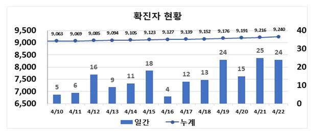 ▲ 최근 2주간 대구지역 코로나19 확진현황.ⓒ대구시