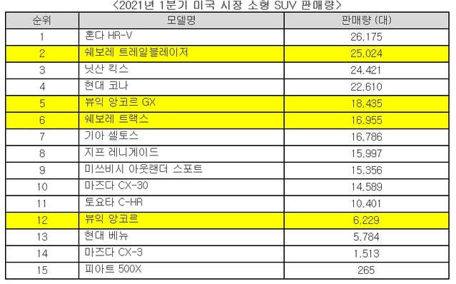▲ 지난 1분기(1~3월) 미국의 소형 스포츠유틸리티차(SUV) 판매 실적 ⓒ한국GM
