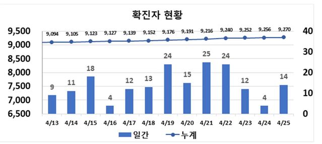 ▲ 최근 2주간 대구지역 코로나19 확진현황.ⓒ대구시