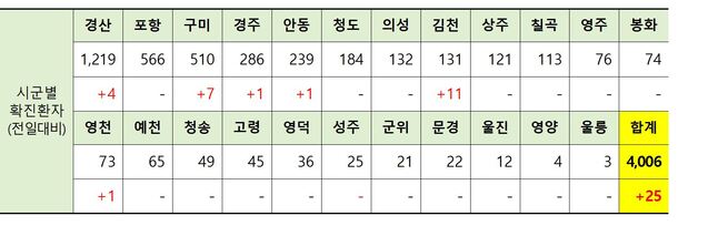 ▲ 26일 0시 현재 경북 시군별 코로나19 확진현황.ⓒ구미시