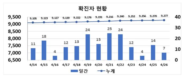 ▲ 최근 2주간 대구지역 코로나19 확진 현황.ⓒ대구시