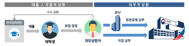 ▲ 학자금대출 상황 방법 및 개요 ⓒ국세청 자료