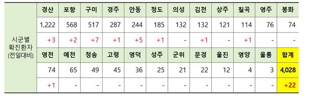 ▲ 27일 0시 현재 경북 시군별 코로나19 확진현황.ⓒ경북도